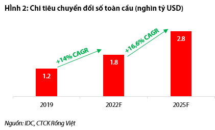 Thị trường chuyển đổi số toàn cầu tăng trưởng bền vững: Tiềm năng lớn cho Viettel, VNPT, FPT, CMG - Ảnh 1.