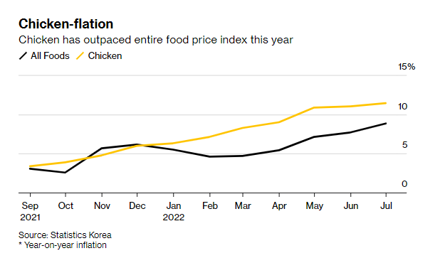 Lý do nhiều siêu thị Hàn Quốc giảm giá thịt gà dù lạm phát cao - Ảnh 3.