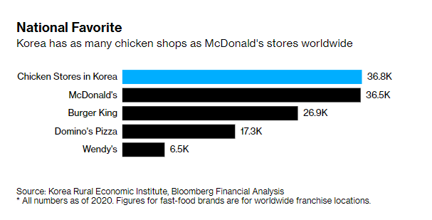 Lý do nhiều siêu thị Hàn Quốc giảm giá thịt gà dù lạm phát cao - Ảnh 2.