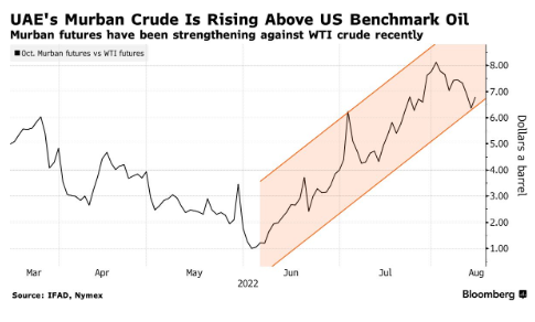 Châu Á bỗng dưng có hàng loạt lựa chọn dầu thô giá rẻ: dầu Mỹ, Brazil chiết khấu lớn để cạnh tranh với Trung Đông - Ảnh 2.