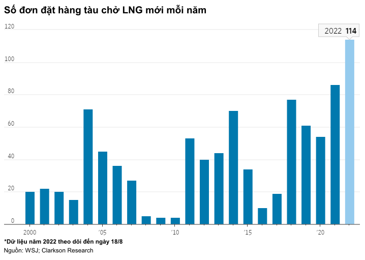 Cơn khát khí đốt của châu Âu đang tạo ra một cuộc đua mới trên quy mô toàn cầu - Ảnh 3. Cơn khát khí đốt của châu Âu đang tạo ra một cuộc đua mới trên quy mô toàn cầu - Ảnh 3.