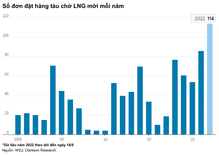 Cơn khát khí đốt của châu Âu đang tạo ra một cuộc đua mới trên quy mô toàn cầu - Ảnh 3.