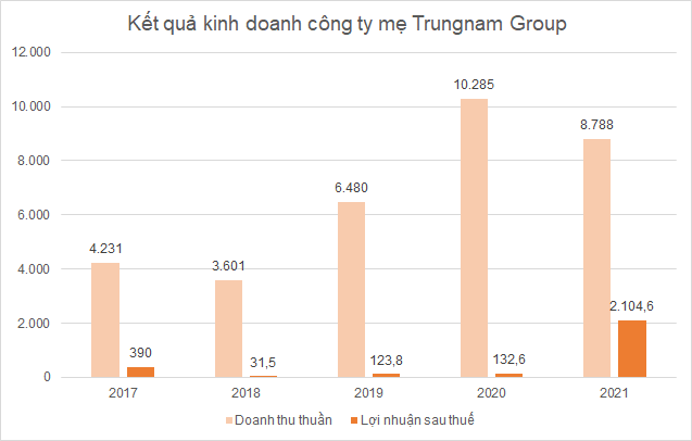 Hoàn tất loạt dự án, Trungnam Group bắt đầu thu lợi nhuận từ năng lượng tái tạo - Ảnh 3.