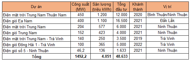 'Ông trùm' năng lượng tái tạo Trungnam Group kinh doanh như thế nào? - Ảnh 2.