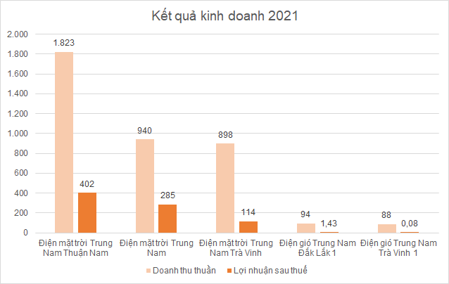 'Ông trùm' năng lượng tái tạo Trungnam Group kinh doanh như thế nào? - Ảnh 6.