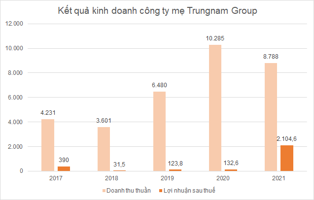 'Ông trùm' năng lượng tái tạo Trungnam Group kinh doanh như thế nào? - Ảnh 4.