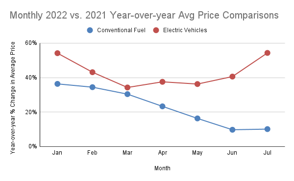 Giá ô tô điện qua sử dụng tăng nhanh gấp 5 lần xe xăng - Ảnh 1.