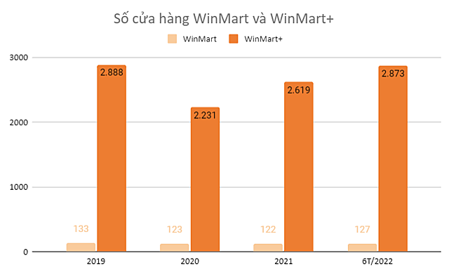 WinCommerce và Bách Hóa Xanh: Bên mở rộng 800 cửa hàng, bên tiếp tục tái cấu trúc - Ảnh 1.