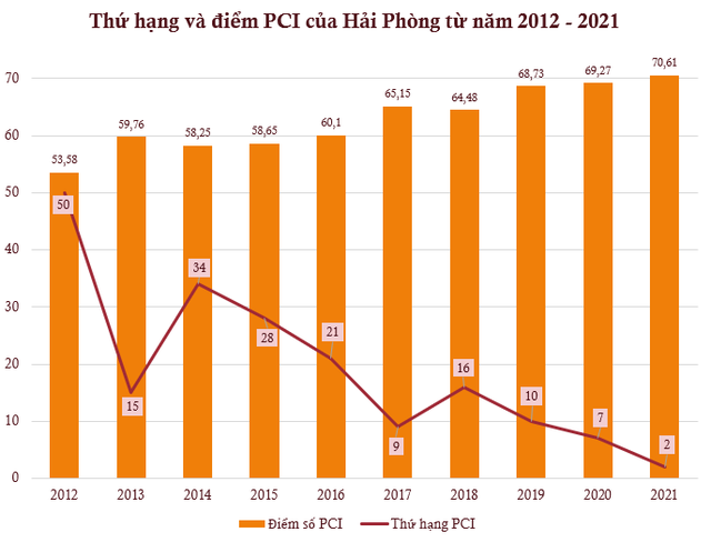  Một địa phương tăng 48 bậc trong 10 năm vươn lên vị trí á quân trên bảng xếp hạng năng lực điều hành kinh tế - Ảnh 1.