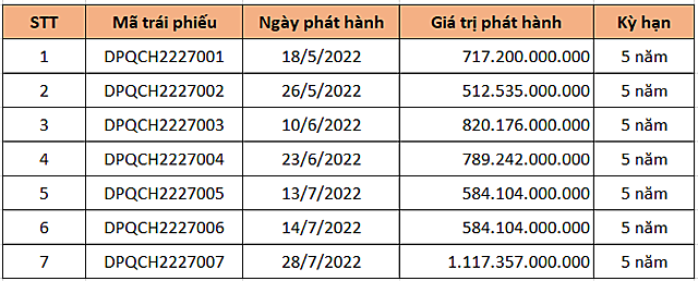  Hơn 5.000 tỷ đồng trái phiếu rót vào 1 công ty du lịch tại Phú Quốc  - Ảnh 1.