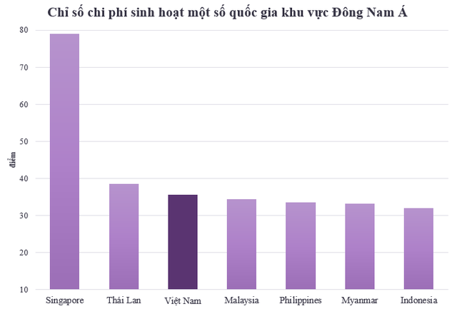 Chi phí sinh hoạt ở Việt Nam đứng thứ mấy về mức độ đắt đỏ trên thế giới?  - Ảnh 1.