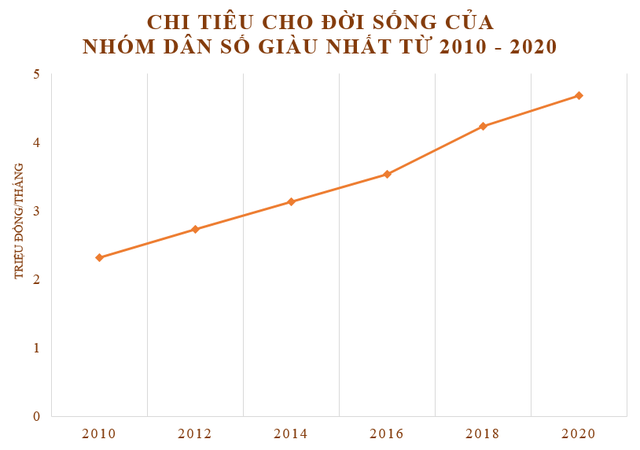  Chi tiêu nhóm dân số giàu nhất thay đổi ra sao trong 10 năm?  - Ảnh 1.