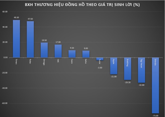 Không phải Rolex, đây mới là hãng đồng hồ giữ giá, sinh lời tốt nhất sau khi mua - Ảnh 2.