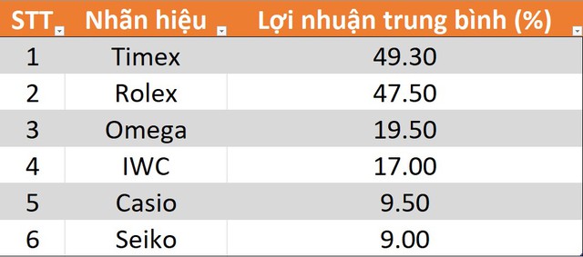 Không phải Rolex, đây mới là hãng đồng hồ giữ giá, sinh lời tốt nhất sau khi mua - Ảnh 3.