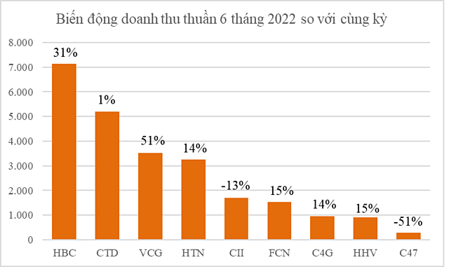 Ngành xây dựng nửa đầu năm: Doanh thu phục hồi nhưng giá vật liệu xây dựng bào mòn lợi nhuận - Ảnh 1.