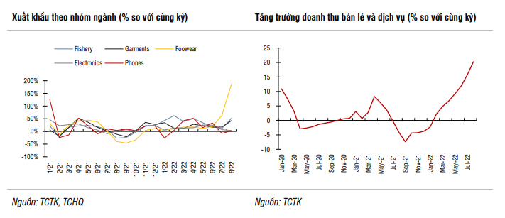 SSI Research: Kinh tế Việt Nam bứt phá tích cực trong tháng 8, mục tiêu tăng trưởng năm 2022 có thể dễ dàng đạt được - Ảnh 1.