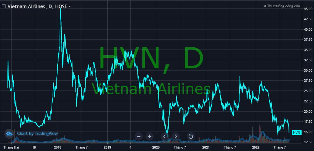 Trái ngược với sự phục hồi của ngành hàng không, vốn hóa Vietnam Airlines lại sắp chạm đáy lịch sử - Ảnh 2. Trái ngược với sự phục hồi của ngành hàng không, vốn hóa Vietnam Airlines lại sắp chạm đáy lịch sử - Ảnh 2.