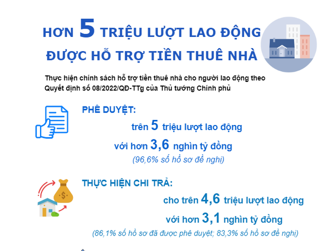 Hơn 5 triệu lượt lao động trên cả nước được hỗ trợ tiền thuê nhà - Ảnh 1.