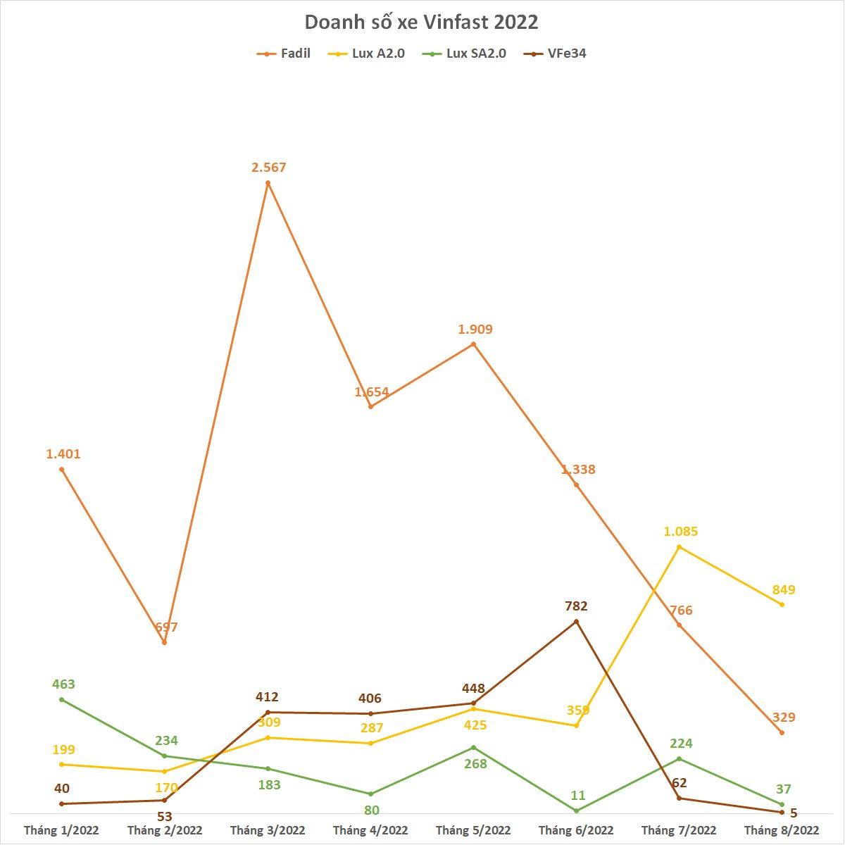 VinFast bán 1.220 ô tô trong tháng 8, chỉ có 5 chiếc xe điện được bàn giao do thiếu nguồn cung linh kiện - Ảnh 2.