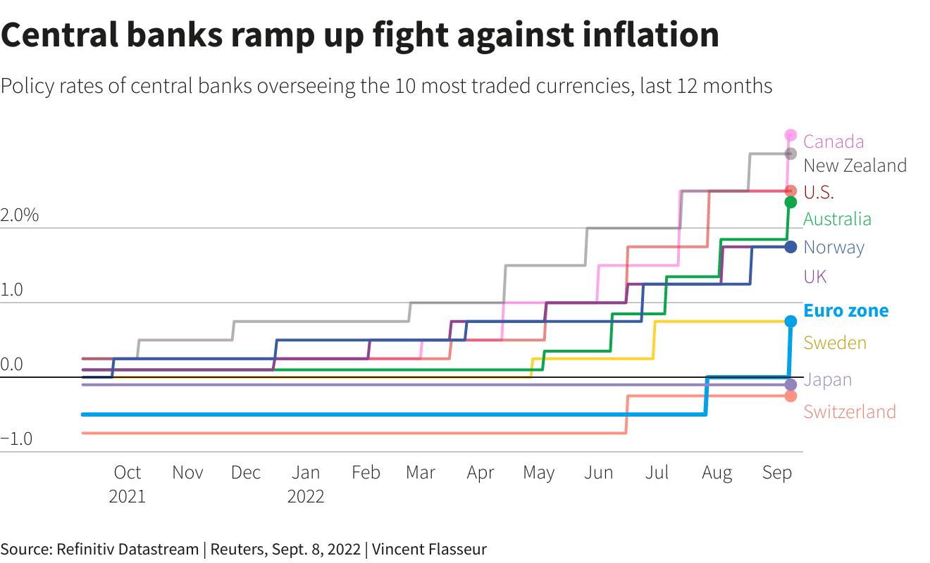 Các ngân hàng trung ương sẽ tiếp tục tăng mạnh lãi suất hay chậm lại? - Ảnh 1.