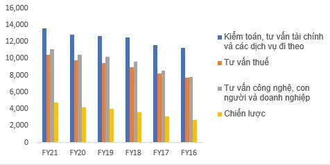 EY phân tách mảng kiểm toán và tư vấn: Lịch sử lặp lại?