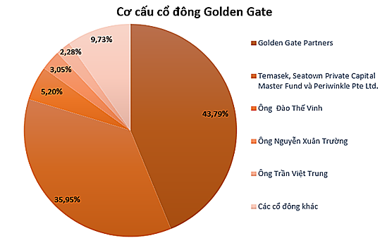 Golden Gate – sở hữu hàng loạt chuỗi F&B từng được định giá gần 2 triệu đồng/cp có gì? - Ảnh 2.
