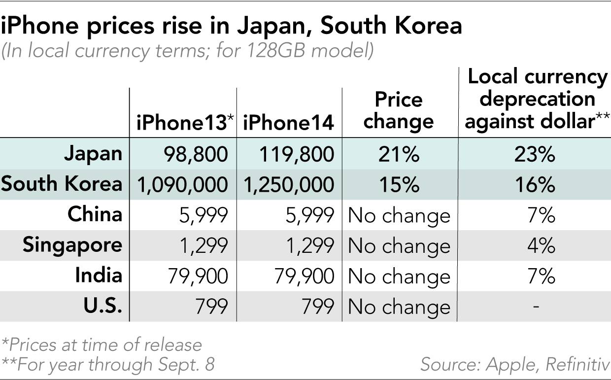 Người mua iPhone đau đầu vì đồng USD tăng giá - Ảnh 1.