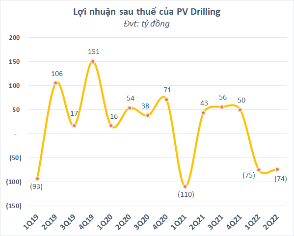 Vì sao cổ phiếu PV Drilling (PVD) tăng mạnh dù bị “cắt margin” do thua lỗ? - Ảnh 2.