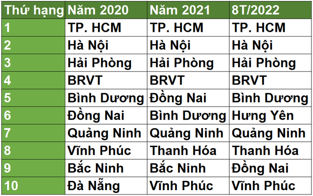 Một địa phương bất ngờ tăng 18 bậc, thay Bắc Ninh lọt top 10 bảng xếp hạng thu ngân sách, xếp trên Quảng Ninh, Đồng Nai - Ảnh 1.