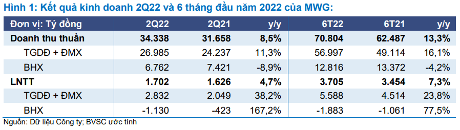 Kỳ vọng Bách Hóa Xanh chuyển từ lỗ sang lãi, lợi nhuận ròng của MWG có thể xấp xỉ 9.000 tỷ đồng vào năm 2023 - Ảnh 1.