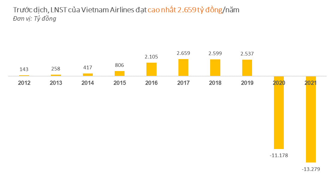 Vietnam Airlines: “Bằng mọi giải pháp sẽ duy trì niêm yết cổ phiếu HVN trên sàn HOSE” - Ảnh 2. Vietnam Airlines: “Bằng mọi giải pháp sẽ duy trì niêm yết cổ phiếu HVN trên sàn HOSE” - Ảnh 2.