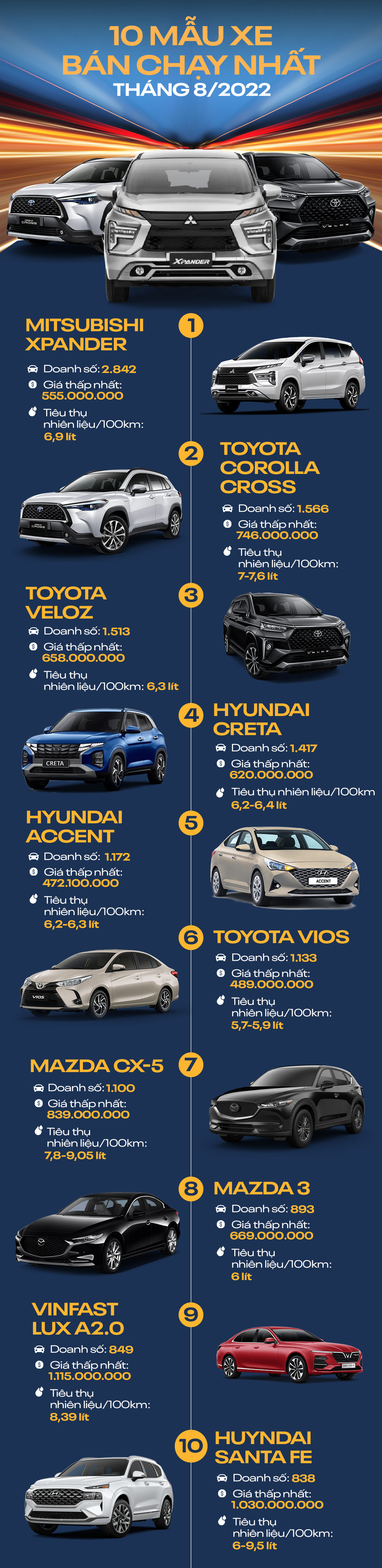 [Infographic] 10 mẫu ô tô bán chạy nhất tháng 8/2022: Mitsubishi Xpander thống trị tháng thứ 2 liên tiếp - Ảnh 1.