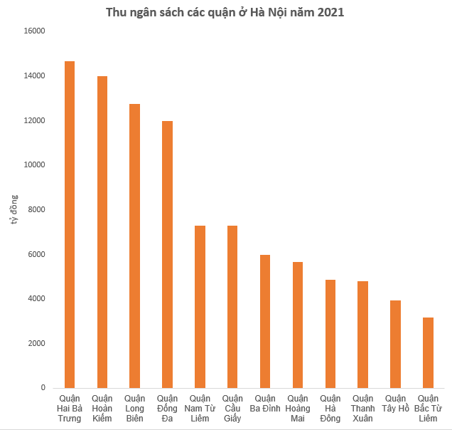 Không phải Hoàn Kiếm, đây mới là quận thu ngân sách lớn nhất Hà Nội năm 2021 - Ảnh 1. Không phải Hoàn Kiếm, đây mới là quận thu ngân sách lớn nhất Hà Nội năm 2021 - Ảnh 1.