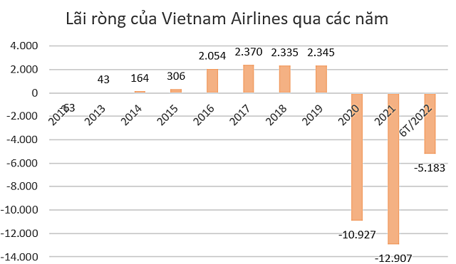 Khe cửa hẹp nào có thể giữ Vietnam Airlines ở lại HoSE? - Ảnh 2.
