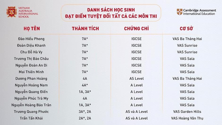 VAS - Ngôi trường “top đầu” trong các kỳ thi Cambridge - Ảnh 1.