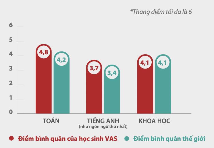 VAS - Ngôi trường “top đầu” trong các kỳ thi Cambridge - Ảnh 2.