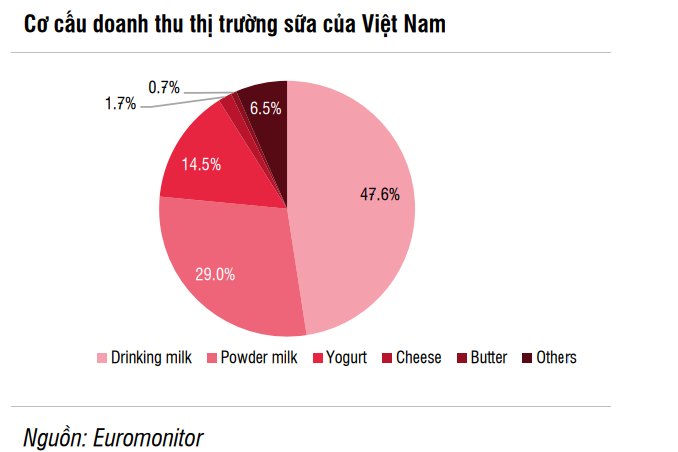 Thị trường sữa bột: 2 ngôi vị top đầu Vinamilk và Abbott chứng kiến sự đe doạ từ một cái tên mới nổi - Ảnh 3.