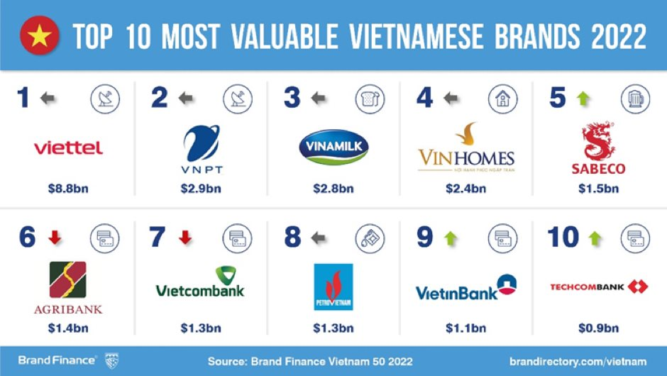 Công bố 10 thương hiệu giá trị nhất Việt Nam: Viettel dẫn đầu với định giá 8,8 tỷ USD, Bách Hóa Xanh lọt top 10 thương hiệu mạnh nhất - Ảnh 1.