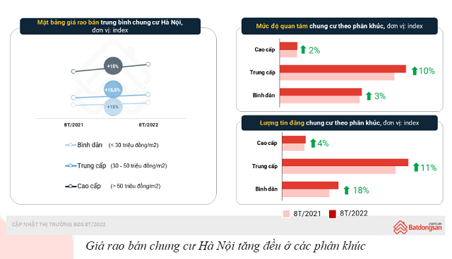 Tốc độ tăng giá chung cư Hà Nội gấp đôi TP HCM - Ảnh 1.