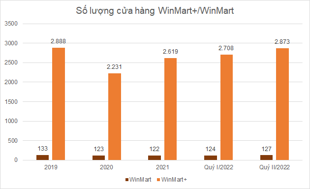 Hai chuỗi bán lẻ thực phẩm lớn nhất Bách Hóa Xanh và WinMart+,WinMart nỗ lực hòa vốn - Ảnh 1. Hai chuỗi bán lẻ thực phẩm lớn nhất Bách Hóa Xanh và WinMart+,WinMart nỗ lực hòa vốn - Ảnh 1.