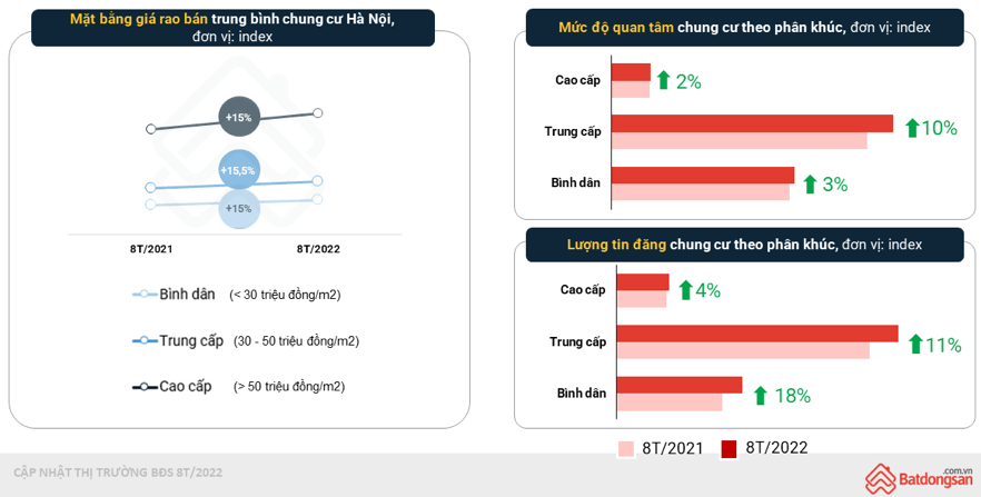 Giá nhà Hà Nội tăng chóng mặt, căn chung cư 50 triệu đồng/m2 tăng giá hơn 15% sau một năm - Ảnh 1.