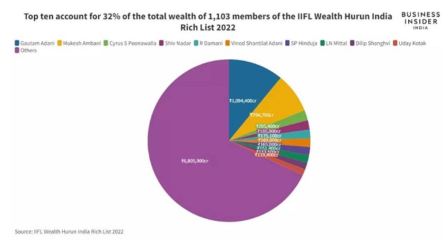 Gautam Adani và Mukesh Ambani chiếm 59% tổng tài sản của 10 người giàu nhất Ấn Độ - Ảnh 1.