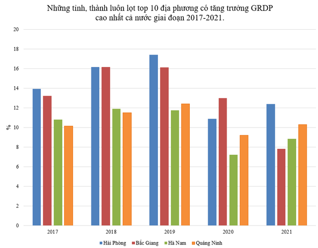 Những tỉnh, thành có tăng trưởng GRDP liên tiếp lọt top 10 cao nhất cả nước trong 5 năm qua