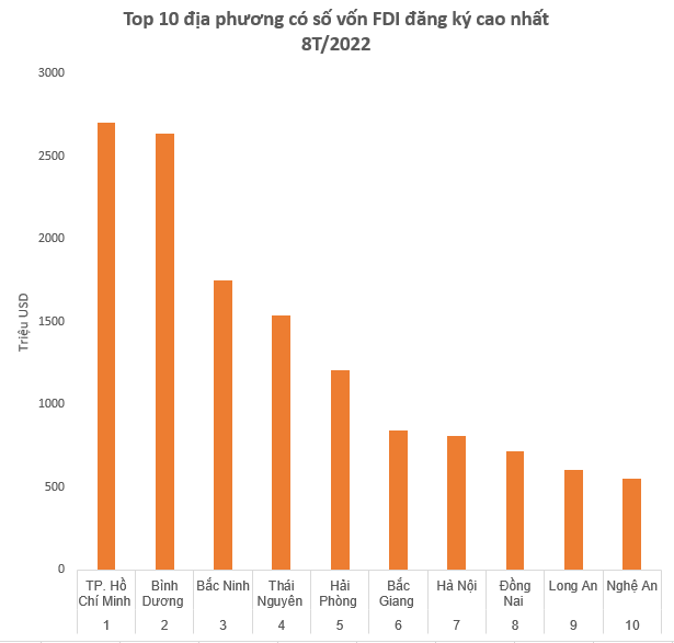 Điểm danh các dự án đón vốn FDI khủng từ đầu năm: Địa phương nào được gọi tên? - Ảnh 1.