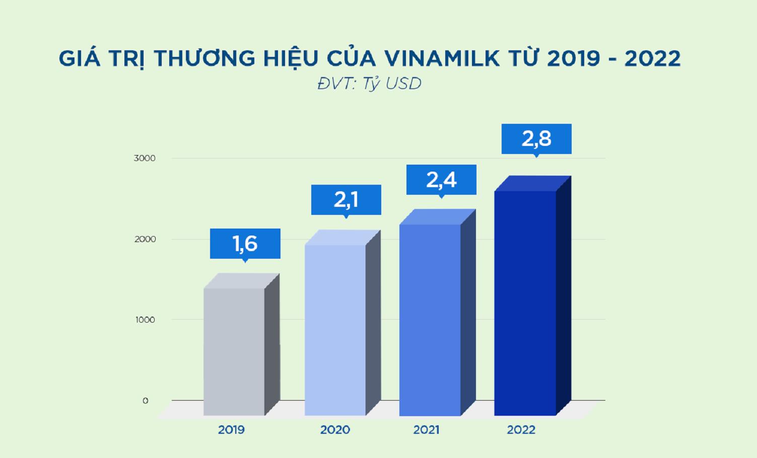 Vinamilk là đại diện duy nhất của ngành sữa trong Top 50 thương hiệu giá trị nhất Việt Nam - Ảnh 2. Vinamilk là đại diện duy nhất của ngành sữa trong Top 50 thương hiệu giá trị nhất Việt Nam - Ảnh 2.