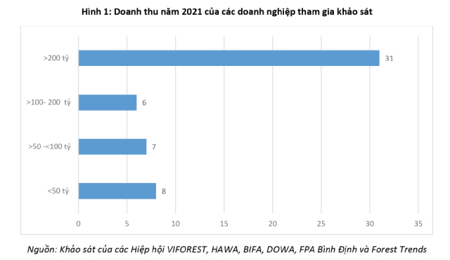 'Có doanh nghiệp gỗ giảm đến 80% doanh thu từ thị trường Mỹ, kim ngạch sang EU về 0' - Ảnh 1. 'Có doanh nghiệp gỗ giảm đến 80% doanh thu từ thị trường Mỹ, kim ngạch sang EU về 0' - Ảnh 1.