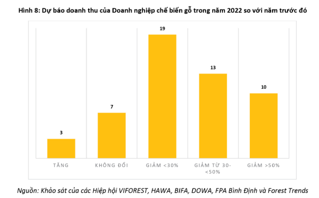 'Có doanh nghiệp gỗ giảm đến 80% doanh thu từ thị trường Mỹ, kim ngạch sang EU về 0' - Ảnh 3.