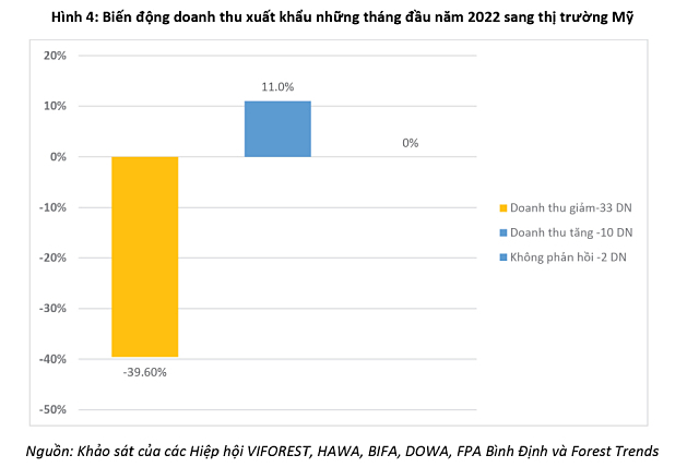 'Có doanh nghiệp gỗ giảm đến 80% doanh thu từ thị trường Mỹ, kim ngạch sang EU về 0' - Ảnh 2.