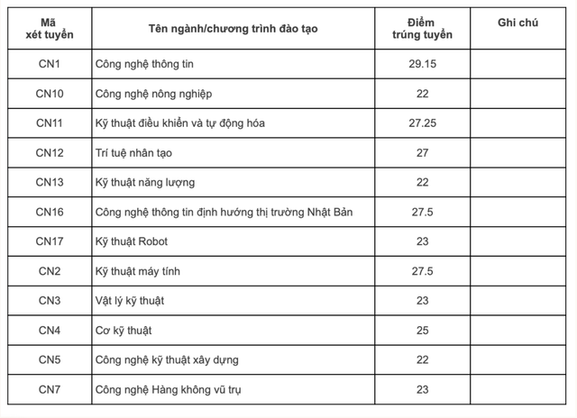 Ngành học muốn đỗ phải đạt trên 9.7 điểm/môn, tương lai ra trường có thể kiếm trăm triệu mỗi tháng - Ảnh 1.