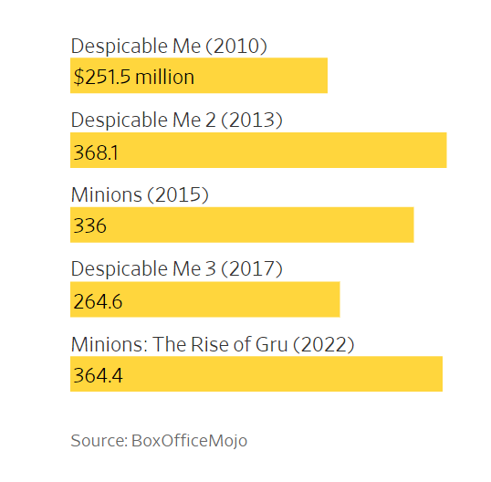 Cách Minion trở thành nhân vật hoạt hình kiếm được nhiều tiền nhất Hollywood - Ảnh 2.